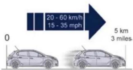 20 - 60 km/h 15 - 35 mph 0 5 km 3 miles