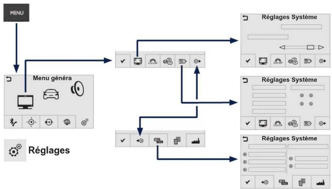 graph TD A["MENU"] --> B["Menu généra"] B --> C["Réglages"] C --> D["Réglages Système"] D --> E["Réglages Système"] E --> F["Réglages Système"] F --> G["Réglages Système"] G --> H["Réglages Système"] H --> I["Réglages Système"] I --> J["Réglages Système"] J --> K["Réglages Système"] K --> L["Réglage…