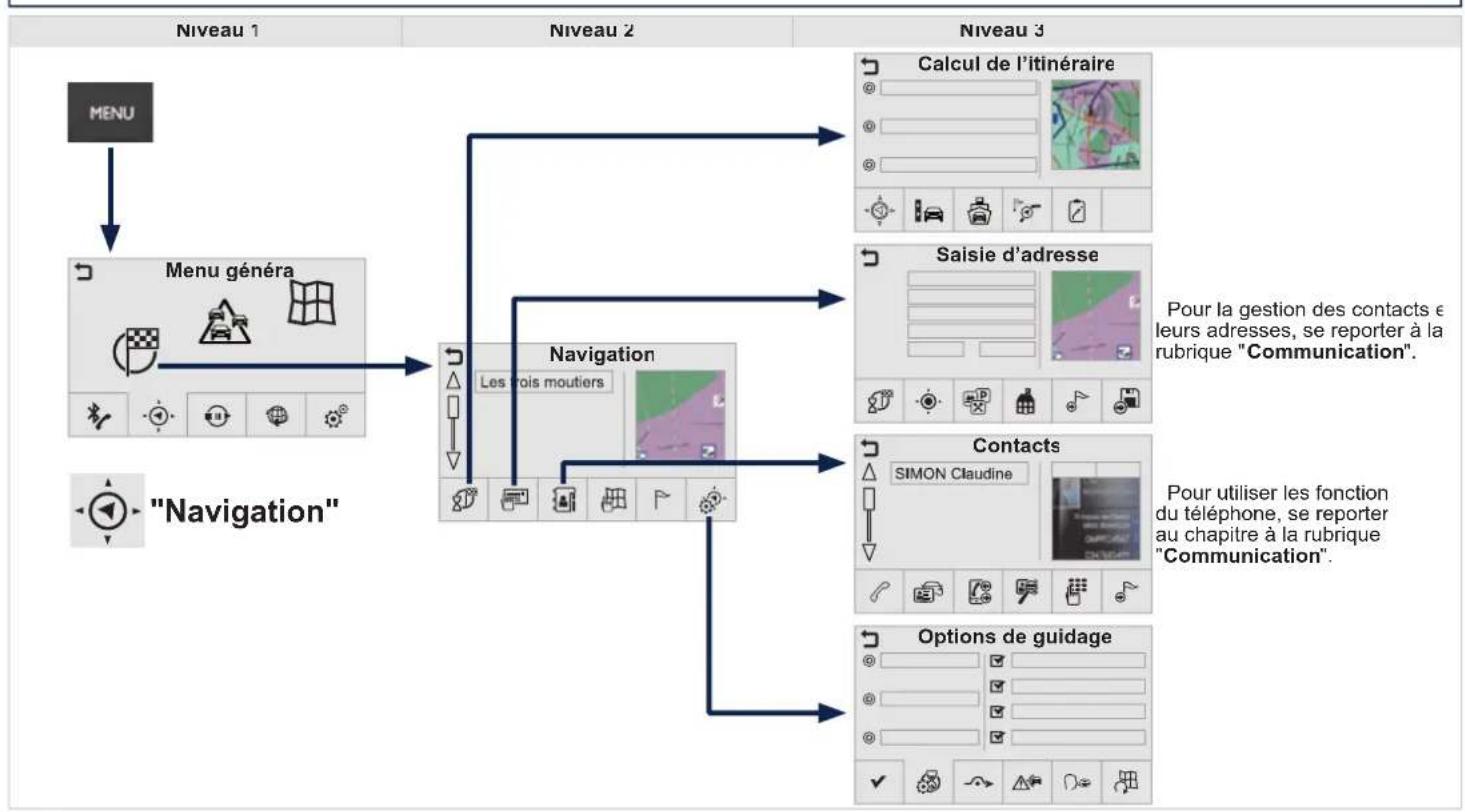 graph TD A["MENU"] --> B["Menu généra"] B --> C["Navigation"] C --> D["Navigation"] D --> E["Calcul de l'itinéraire"] D --> F["Saisie d'adresse"] D --> G["Contacts"] G --> H["Options de guidage"]
