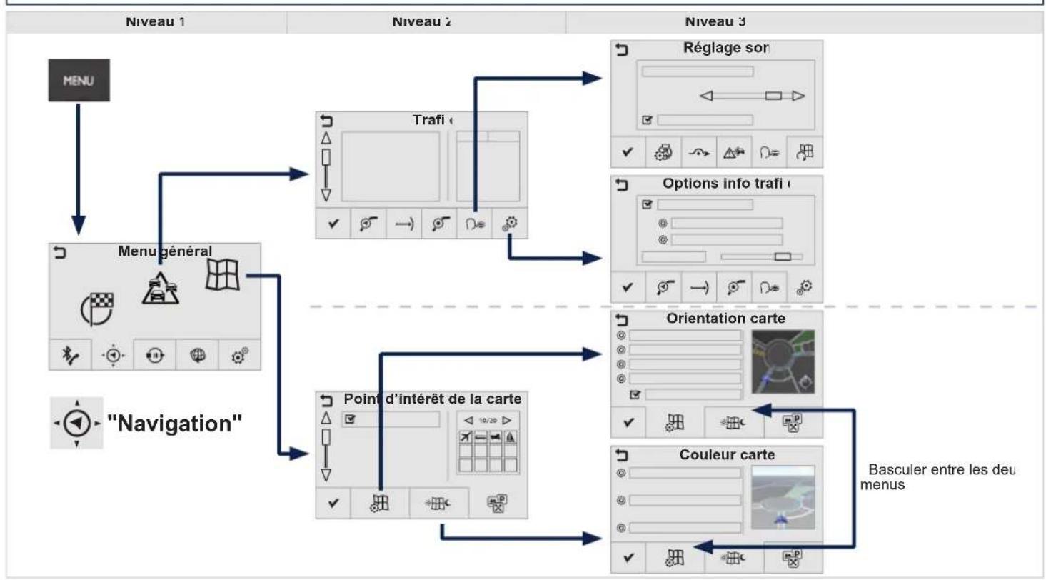 graph TD A["MENU"] --> B["Menu général"] B --> C["Navigation"] C --> D["Trafi"] D --> E["Options info trafi"] E --> F["Orientation carte"] F --> G["Couleur carte"] G --> H["Basculer entre les deux menus"]
