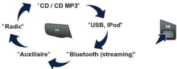 graph TD A["Radic"] --> B["CD / CD MP3"] B --> C["USB, iPod"] C --> D["Bluetooth (streaming)"] D --> E["Auxiliaire"] E --> A