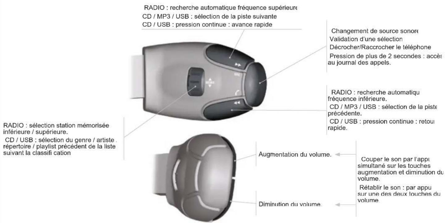 RADIO : recherche automatique fréquence supérieure CD / MP3 / USB : sélection de la piste suivante CD / USB : pression continue : avance rapide RADIO : sélection station mémorisée inférieure / supérieure. CD / USB : sélection du genre / artiste répertoire / playlist précédent de la liste suivant la…