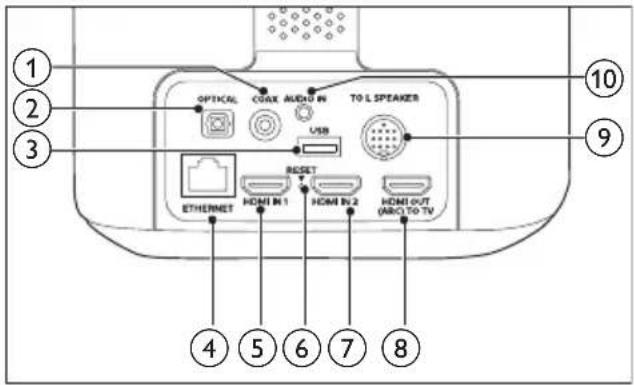 OPTICAL CORE AUDIO IN TO L SPEAKER USB RESET ETHERNET HDMI IN 1 HDMI IN 2 HDMI OUT (ABC TO TV) ① ② ③ ④ ⑤ ⑥ ⑦ ⑧ ⑨ ⑩
