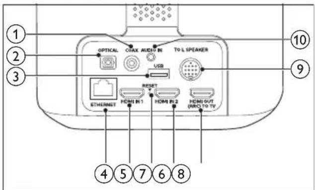 OPTICAL COLEX AUDIO IN TO L SPEAKER USB RESET ETHERMST HDMI IN 1 HDMI IN 2 HDMI OUT (ARCO TO TV) ① ② ③ ④ ⑤ ⑦ ⑥ ⑧ ⑩ ⑨