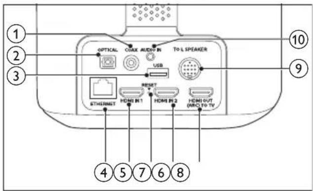 OPTICAL COKE AUDIO IN TO L SPEAKER USB ETHERMETH RESET HDMI IN 1 HOMI IN 2 HOMI OUT (AMO TO TV) ① ② ③ ④ ⑤ ⑦ ⑥ ⑧ ⑨ ⑩