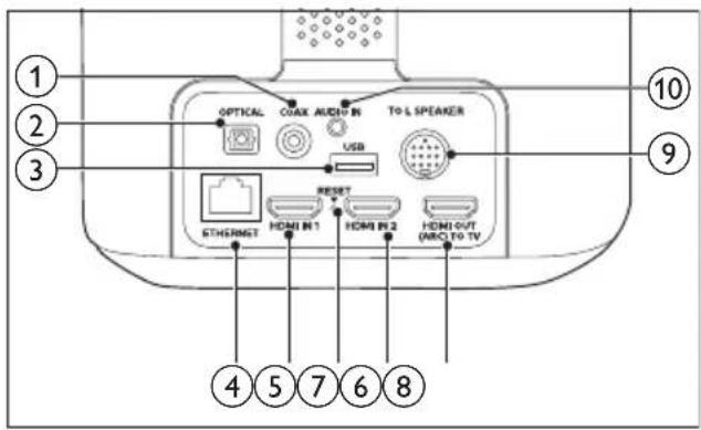 OPTICAL COKE AUDIO IN TO L SPEAKER USB ETHERMST HDMI IN 1 RESET HDMI IN 2 HDMI OUT (AIRC TO TV) ① ② ③ ④ ⑤ ⑦ ⑥ ⑧ ⑨ ⑩