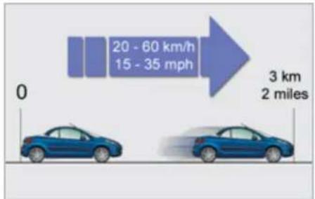 20 - 60 km/h 15 - 35 mph 0 3 km 2 miles