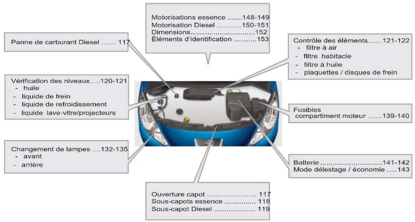 Panne de carburant Diesel .... 117 Vérification des niveaux....120-121 - huile - liquide de frein - liquide de refroidissement - liquide lave-vitre/projecteurs Changement de lampes ....132-135 - avant - arrière Motorisations essence .....148-149 Motorisation Diesel ....150-151 Dimensions ....152 Éléments d'identification ....153 Contrôle des éléments.....121-122 - filtre à air - filtre habitacle - filtre à huile - plaquettes / disques de frein Fusibles compartment moteur ....139-140 Batterie ....141-142 Mode délestage / économie ....143 Ouverture capot ....117 Sous-capots essence ....118 Sous-capot Diesel ....119