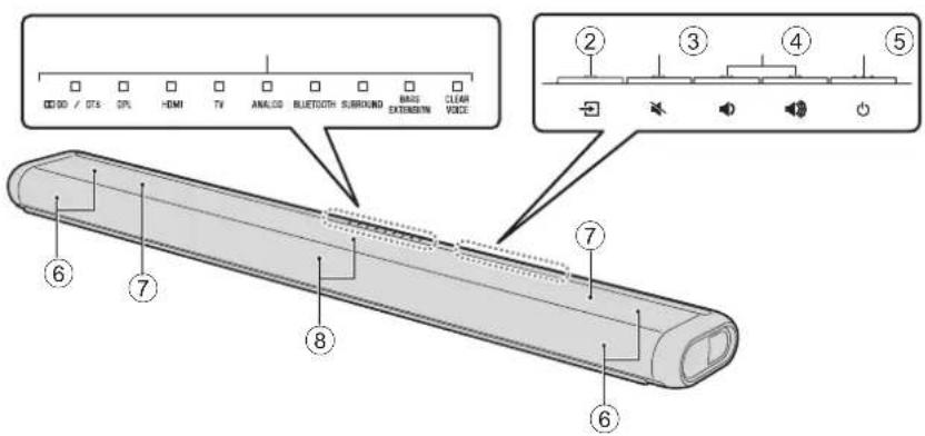 OD 90 / OTS OPL HDMI TV ANALOG BLUETOOTH SURROUND BLOG EXTENSION CLEAR VOICE ② ③ ④ ⑤ ⑥ ⑦ ⑧ ⑨