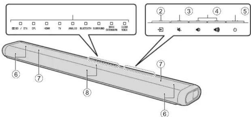 OD DO / DTS CPL HDMI TV ANALOG BLUETOCH SURROUND BASIS CLEAR EXTENSION CLEAR VOCE ② ③ ④ ⑤ ⑥ ⑦ ⑧ ⑦ ⑥ ⑦
