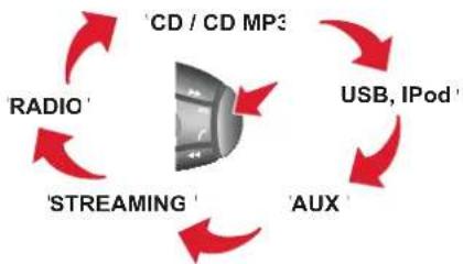 graph TD A["CD / CD MP3"] --> B["USB, iPod"] A --> C["AUX"] A --> D["Streaming"] A --> E["RADIO"] A --> F["Radio"]