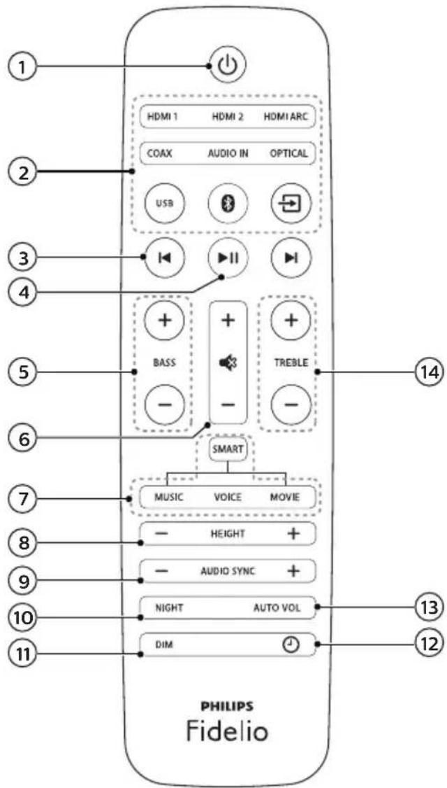 1 2 3 4 5 6 7 8 9 10 11 HDMI 1 HDMI 2 HDMI ARC COAX AUDIO IN OPTICAL USB BASS TREBLE SMART MUSIC VOICE MOVIE HEIGHT + AUDIO SYNC + NIGHT AUTO VOL DIM PHILIPS Fidelio 12 13 14