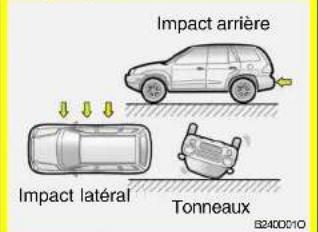 Impact arrière Impact latéral Tonneaux B2400C10