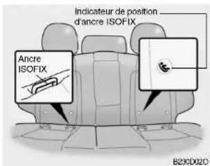 Indicateur de position d'ancré ISOFIX Ancre ISOFIX B2910020