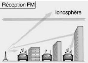 Réception FM Ionosphère