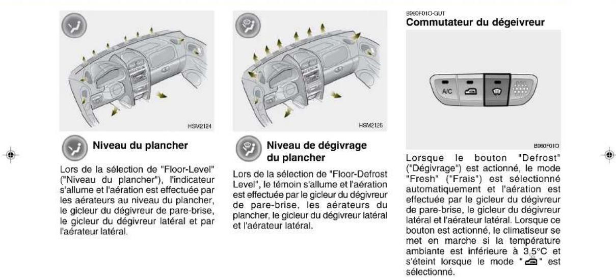 B080F01C-GUT Commutateur du dégevreur HSM2124 HSM2125 Niveau du plancher Lors de la sélection de "Floor-Level" ("Niveau du plancher"), l'indicateur s'allume et l'aération est effectuée par les aérateurs au niveau du plancher, le gicleur du dégivreur de pare-brise, le gicleur du dégivreur latéral et par l'aérateur latéral. Niveau de dégivrage du plancher Lors de la sélection de "Floor-Defrost Level", le témoin s'allume et l'aération est effectuée par le gicleur du dégivreur de pare-brise, les aérateurs du plancher, le gicleur du dégivreur latéral et l'aérateur latéral. A/C B080F01C Lorsque le bouton "Defrost" ("Dégivrage") est actionné, le mode "Fresh" ("Frais") est sélectionné automatiquement et l'aération est effectuée par le gicleur du dégivreur de pare-brise, le gicleur du dégivreur latéral et l'aérateur latéral. Lorsque ce bouton est actionné, le climatiseur se met en marche si la température ambiante est inférieure à 3,5°C et s'éteint lorsque le mode "☐" est sélectionné.