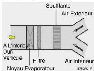 Soufflante Air Exterieur A L'interieur Dun Vehicule Filtre Noyau Evaporateur Air Interieur B750401Y