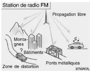 Station de radio FM Propagation libre Montagnes Bâtiments Zone de distortion Ponts métalliques E750A03L