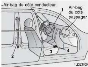 -Air-bag du côté conducteur 1 Air-bag du côté passager 2 3 4 ILDE3100