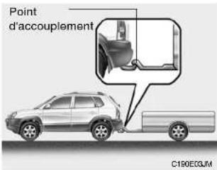 Point d'accouplement C190EC3JM