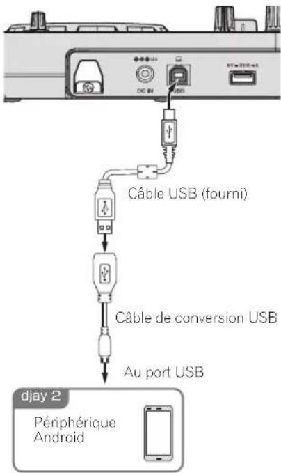 Câble USB (fourni) Câble de conversion USB Au port USB djay 2 Périphérique Android