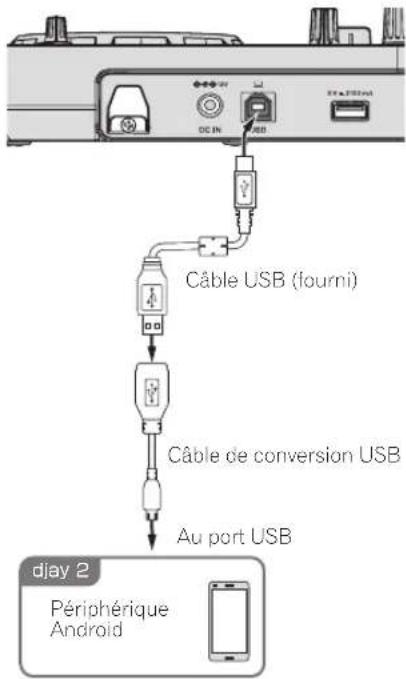 Câble USB (fourni) Câble de conversion USB Au port USB djay 2 Périphérique Android