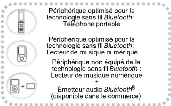 Périphérique optimisé pour la technologie sans fil Bluetooth : Téléphone portable Périphérique optimisé pour la technologie sans fil Bluetooth : Lecteur de musique numérique Périphérique non équipé de la technologie sans fil Bluetooth : Lecteur de musique numérique + Émetteur audio Bluetooth® (disponible dans le commerce)