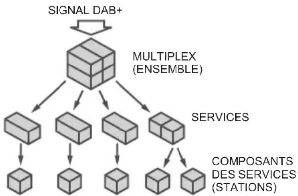 PIONEER X-HM36D - À propos de DAB+ (Digital Audio Broadcasting, radio numérique) - 1