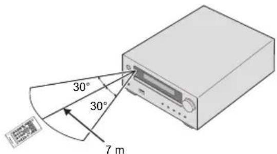 30° 30° 7 m