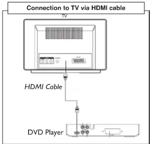 Connection to TV via HDMI cable HDMI Cable DVD Player