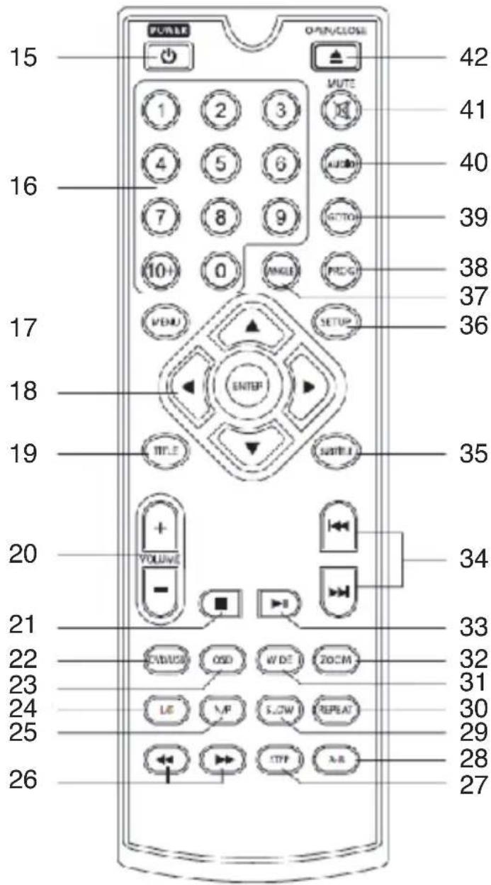 15 PULSE OPEN/CLOSE 42 MUTE 1 2 3 4 5 6 AUDIO 16 7 8 9 BOTTOM 10+ 0 ANGLE PRE-G 17 MENU SETUP 18 ENTER 38 37 36 19 TITLE 35 20 VOLUME 34 21 USBUX OSD WDE ZOOM 22 33 23 32 31 24 SLO SLOW REPEAT 25 26 28 A-R 27