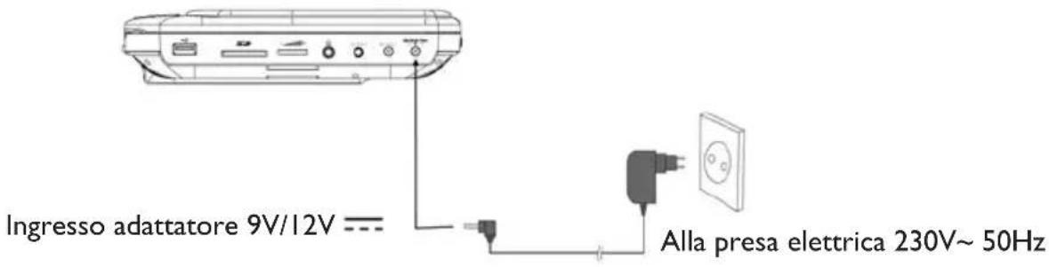 Ingresso adattatore 9V/12V Alla presa elettrica 230V~ 50Hz