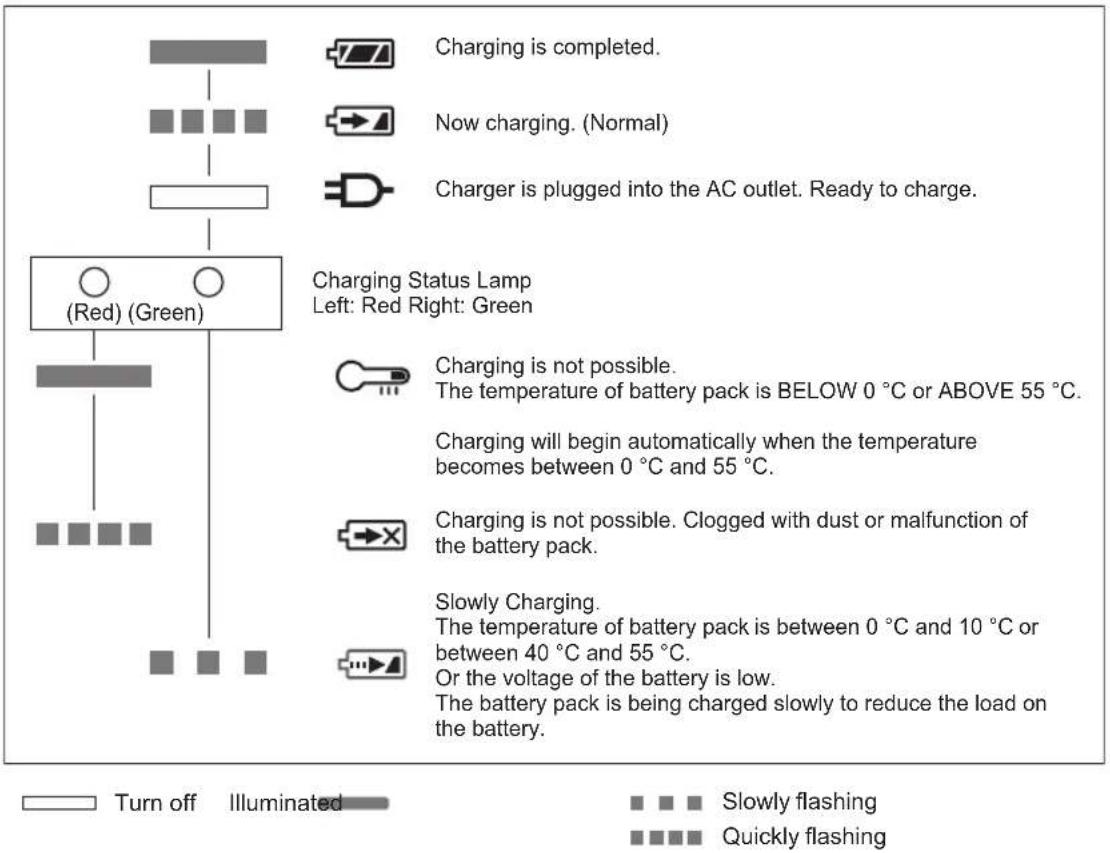 Charging is completed. Now charging. (Normal) Charger is plugged into the AC outlet. Ready to charge. Charging Status Lamp Left: Red Right: Green (Red) (Green) Charging is not possible. The temperature of battery pack is BELOW 0 °C or ABOVE 55 °C. Charging will begin automatically when the temperature becomes between 0 °C and 55 °C. Charging is not possible. Clogged with dust or malfunction of the battery pack. Slowly Charging. The temperature of battery pack is between 0 °C and 10 °C or between 40 °C and 55 °C. Or the voltage of the battery is low. The battery pack is being charged slowly to reduce the load on the battery. Turn off Illuminated Slowly flashing Quickly flashing