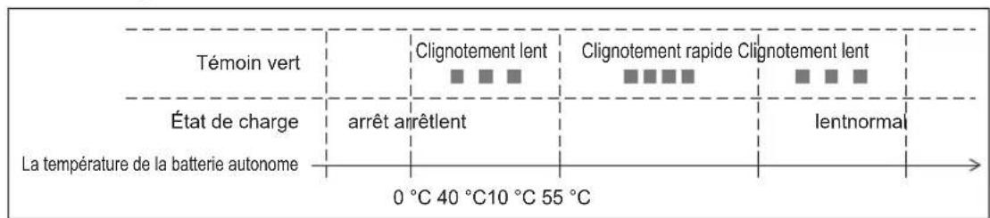 Témoin vert Clignotement lent Clignotement rapide Clignotement lent État de charge arrêt arrêtlent lentnormal La température de la batterie autonome 0 °C 40 °C 10 °C 55 °C