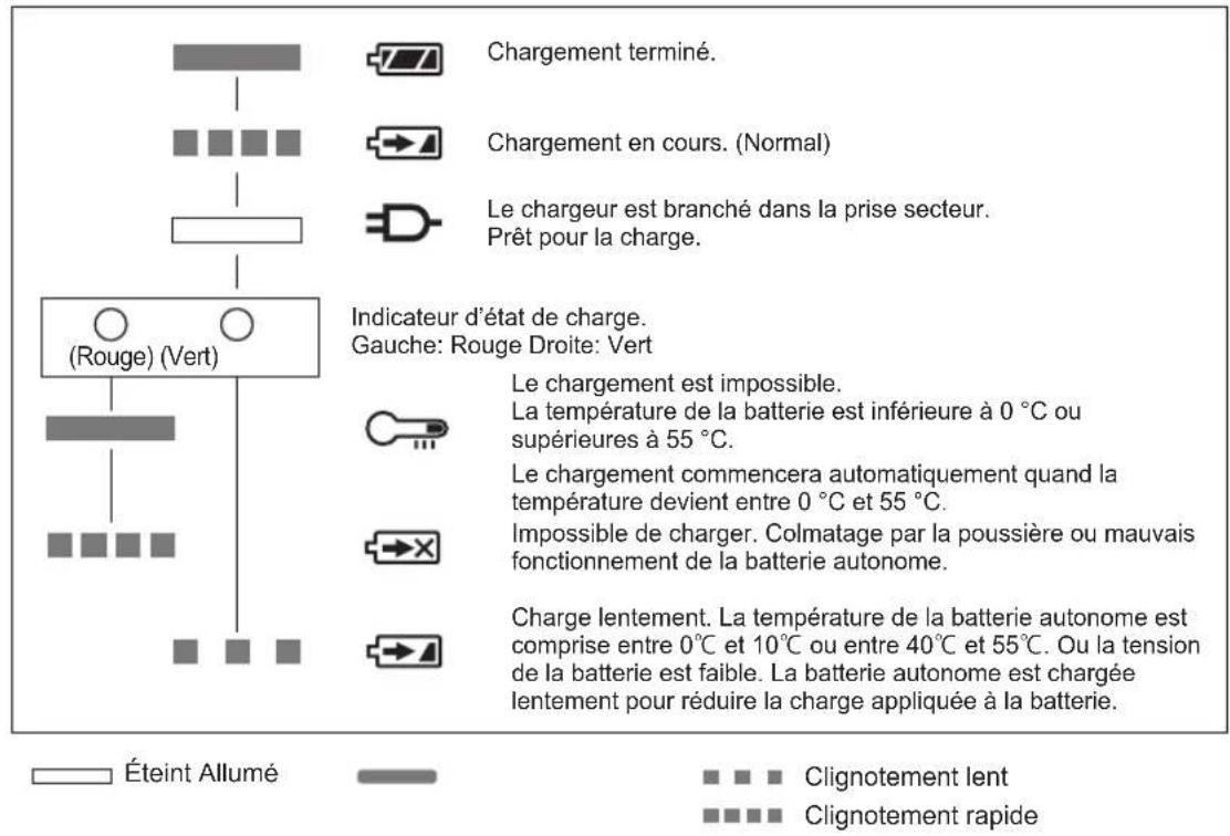 Chargement terminé. Chargement en cours. (Normal) Le chargeur est branché dans la prise secteur. Prêt pour la charge. (Rouge) (Vert) Indicateur d'état de charge. Gauche: Rouge Droite: Vert Le chargement est impossible. La température de la batterie est inférieure à 0 °C ou supérieures à 55 °C. Le chargement commencera automatiquement quand la température devient entre 0 °C et 55 °C. Impossible de charger. Colmatage par la poussière ou mauvais fonctionnement de la batterie autonome. Charge lentement. La température de la batterie autonome est comprise entre 0°C et 10°C ou entre 40°C et 55°C. Ou la tension de la batterie est faible. La batterie autonome est chargée lentement pour réduire la charge appliquée à la batterie. Éteint Allumé Clignotement lent Clignotement rapide