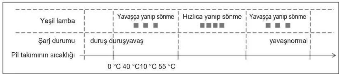 Yeşil lamba Yavaşça yanıp sönme Hızlica yanıp sönme Yavaşça yanıp sönme Şarj durumu duruş duruşyavaş yavaşnormal Pil takımının sıcaklığı 0 °C 40 °C 10 °C 55 °C