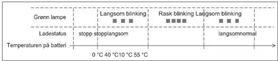 Grønn lampe Langsom blinking Rask blinking Langsom blinking Ladestatus stopp stopplangsom langsomnormal Temperaturen på batteri 0 °C 40 °C 10 °C 55 °C
