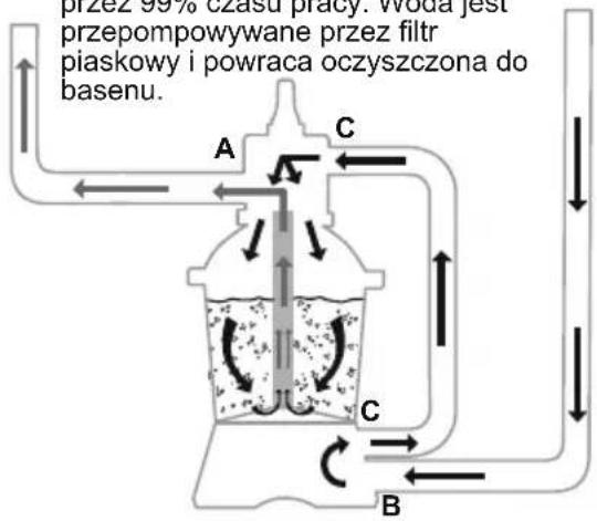 przez 99% czasu pracy. Woda jest przepompowywane przez filtr piaskowy i powraca oczyszczona do basenu. A C B