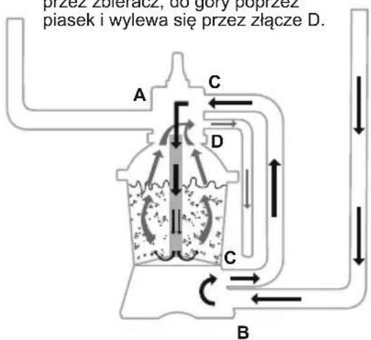 przez zbiéracz, do góry poprzez piasek i wylewa się przez złącze D.