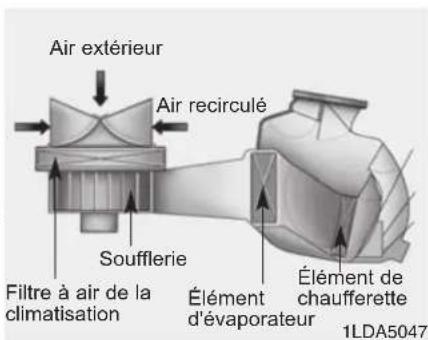 Air extérieur Air recirculé Soufflerie Filtre à air de la climatisation Élément d'évaporateur Élément de chaufferette 1LDA5047