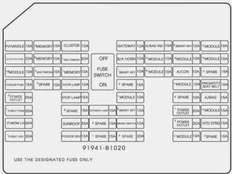 P/HANDLE 15A 2MEMORY 10A CLUSTER 10A 5HEATER PASS 20A 2MEMORY 10A 1MULTIMEDIA 20A 10MODULE 10A 2MULTIMEDIA 10A 1MEMORY 10A P/DOOR PASS 15A 3SPARE 10A DOOR LAMP 10A 3 POWER OUTLET 20A STOP LAMP 15A 1 P/SEAT PASS 30A SPARE 15A INTERIOR LAMP 10A SMART KEY 15A P/WOW LH 30A SUNROOF 25A 4 SPARE 15A BREAK SWITCH 10A 1 P/SEAT DRY 30A P/DOOR DRY 15A SPARE 10A SPARE 20A GATEWAY 10A A/BAG IND 10A SMART KEY 10A MODULE 10A MODULE 10A A/CON 10A SPARE 15A MODULE 10A PRESAFETY SEAT BELT 10A SPARE 10A A/BAG 15A POWER OUTLET 20A MODULE 15A POWER OUTLET 20A HTD STRG 15A MODULE 10A SPARE 10A 91941-B1020 USE THE DESIGNATED FUSE ONLY
