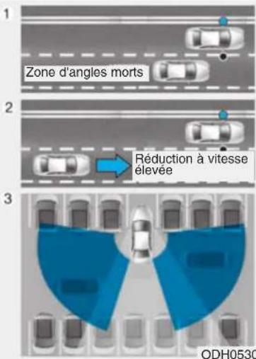 HYUNDAI Genesis (2016) - SYSTÈME DE DÉTECTION DES ANGLES MORTS (BSD) (SI ÉQUIPÉ) - 1