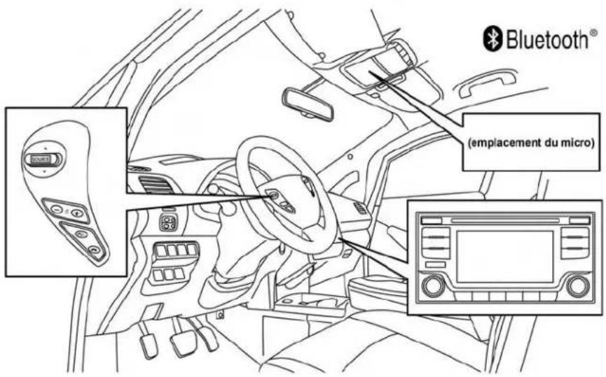 Bluetooth® (emplacement du micro)