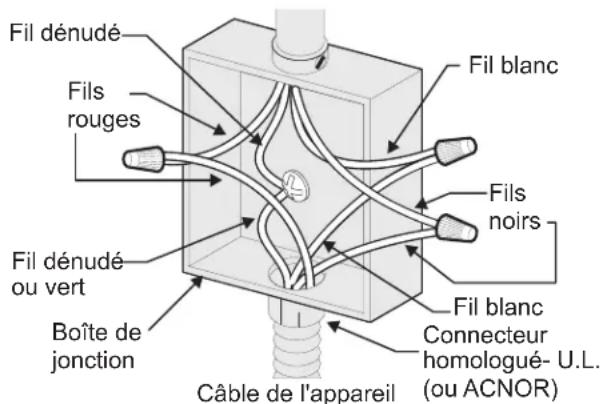 Fil dénudé Fils rouges Fil dénudé ou vert Boîte de jonction Câble de l'appareil Fil blanc Fils noirs Fil blanc Connecteur homologué- U.L. (ou ACNOR)