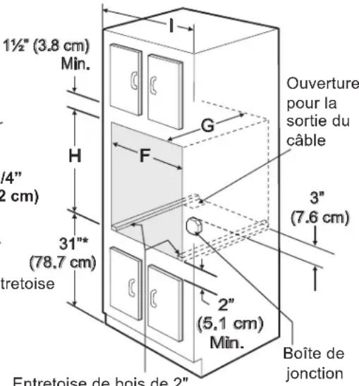 1½" (3.8 cm) Min. H (4" 2 cm) 31"* (78.7 cm) entretoise Entretoise de bois de 2" G F 2" (5.1 cm) Min. Ouverture pour la sortie du câble 3" (7.6 cm) Boîte de jonction