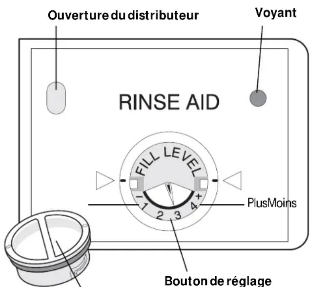 Ouverture du distributeur Voyant RINSE AID FILL LEVEL PlusMoins Bouton de réglage