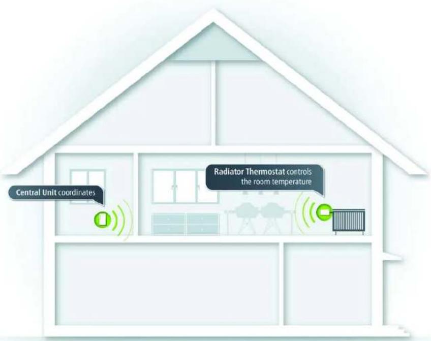 Central Unit coordinates Radiator Thermostat controls the room temperature