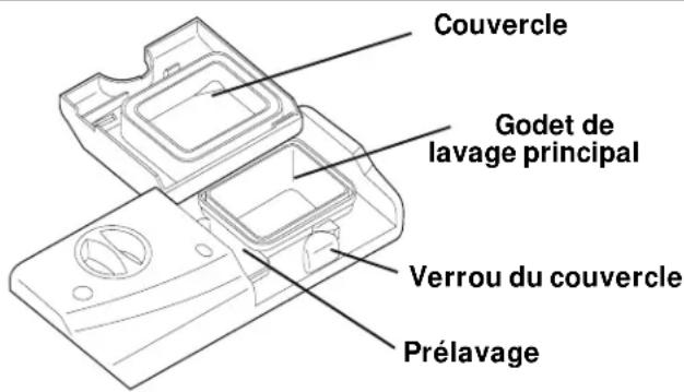 Couvercle Godet de lavage principal Verrou du couvercle Prélavage