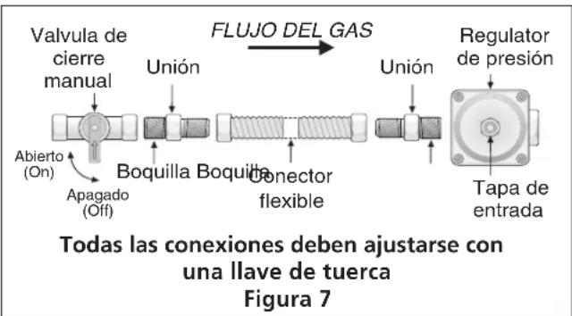 Valvula de cierre manual FlUJO DEL GAS Unión Unión Regulator de presión Abierto (On) Apagado (Off) Boquilla Boquilla Conector flexible Tapa de entrada Todas las conexiones deben ajustarse con una llave de tuerca Figura 7