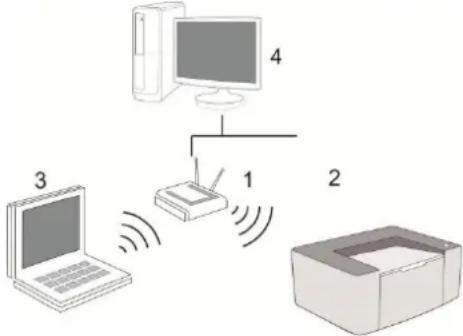PANTUM P2500 - Configuration de ré seau sans fil (adé quat pour le modèle le avec Wi-Fi) - 1